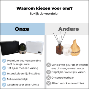     Voordelen AromaDiffusing.nl Geurmachines Aroma Verspreiding Geurbeleving